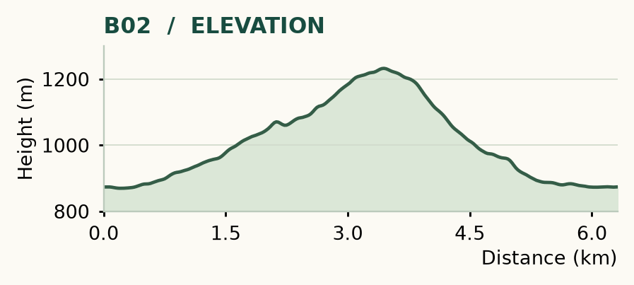 B02 elevation profile