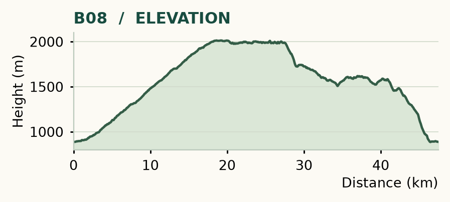 B08 elevation profile