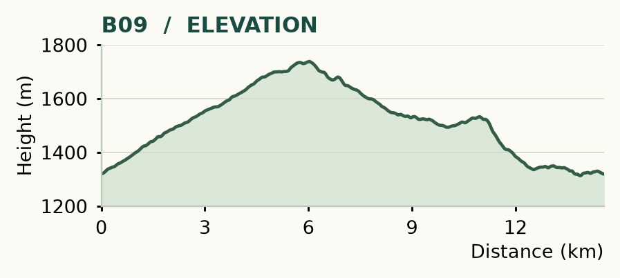 B09 elevation profile