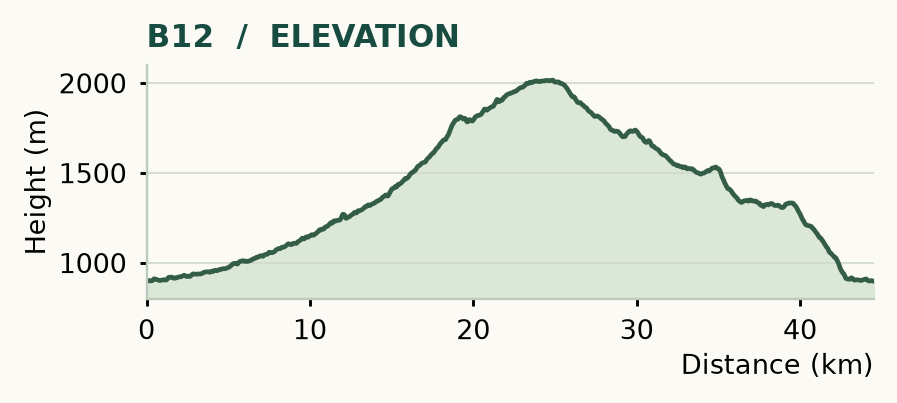 B12 elevation profile