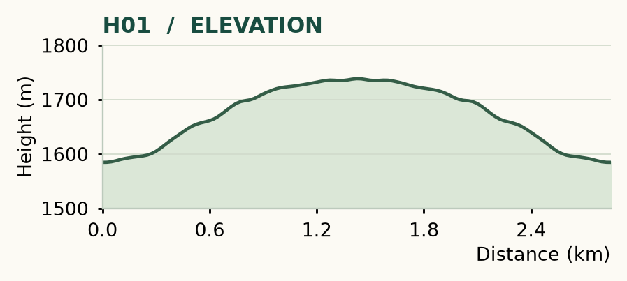 H01 elevation profile