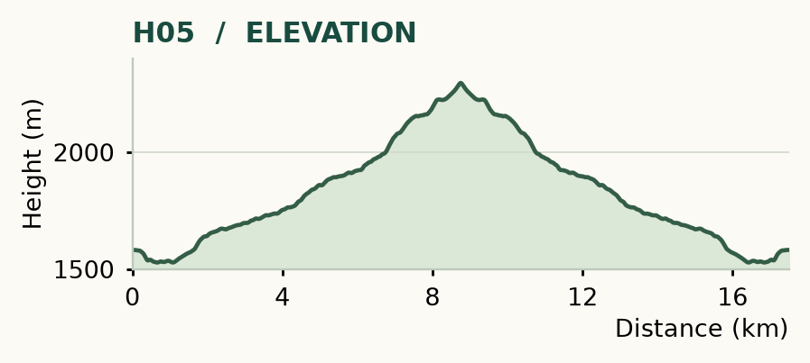 H05 elevation profile